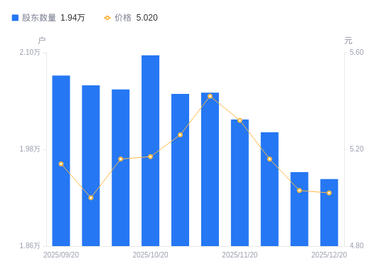 中建环能A股股东户数减少85户降幅0.44%，流通A股户均持股3.5万股增幅0.44%，户均持股市值17.58万元增幅0.24%