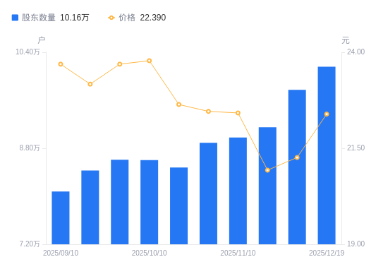 中航高科A股股东户数增加3842户增幅3.93%，流通A股户均持股1.37万股降幅3.78%，户均持股市值30.71万元增幅1.33%