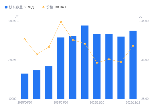 西域旅游A股股东户数增加1514户增幅5.81%，流通A股户均持股5623.89股降幅5.49%，户均持股市值21.9万元增幅3.43%