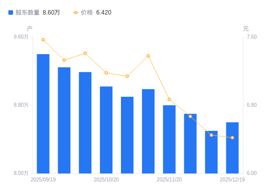 华峰超纤A股股东户数增加1000户增幅1.18%，流通A股户均持股1.99万股降幅1.16%，户均持股市值12.78万元降幅1.62%