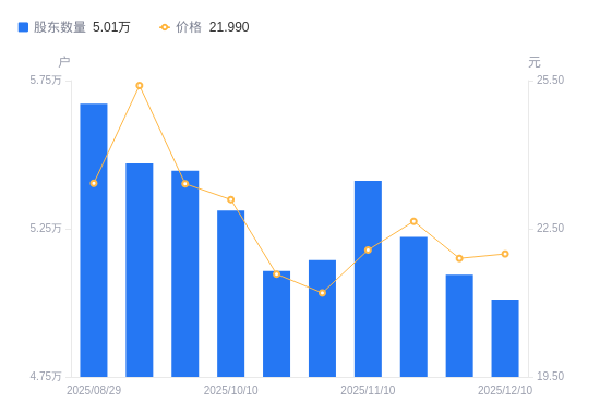 高伟达A股股东户数减少834户降幅1.64%，流通A股户均持股8855.33股增幅1.66%，户均持股市值19.47万元增幅2.08%