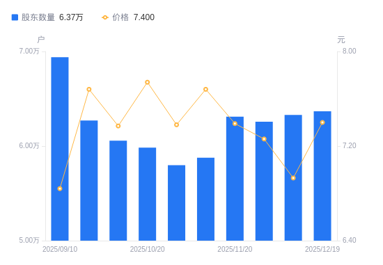 天康生物A股股东户数增加371户增幅0.59%，流通A股户均持股2.14万股降幅0.58%，户均持股市值15.87万元增幅6.16%