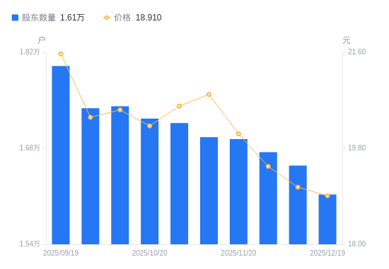 冠龙节能A股股东户数减少421户降幅2.54%，流通A股户均持股1.05万股增幅2.61%，户均持股市值19.8万元增幅1.75%