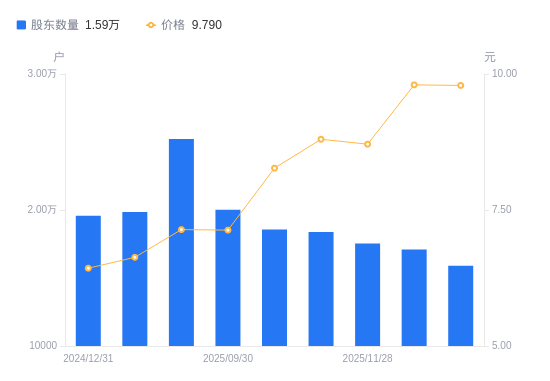 郴电国际A股股东户数减少1204户降幅7.04%，流通A股户均持股2.33万股增幅7.57%，户均持股市值22.79万元增幅7.46%