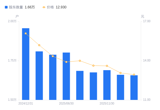 迪瑞医疗A股股东户数减少31户降幅0.19%，流通A股户均持股1.64万股增幅0.19%，户均持股市值21.25万元降幅0.81%