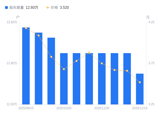 山东矿机A股股东户数减少4000户降幅3.08%，流通A股户均持股1.41万股增幅3.17%，户均持股市值4.95万元降幅0.77%