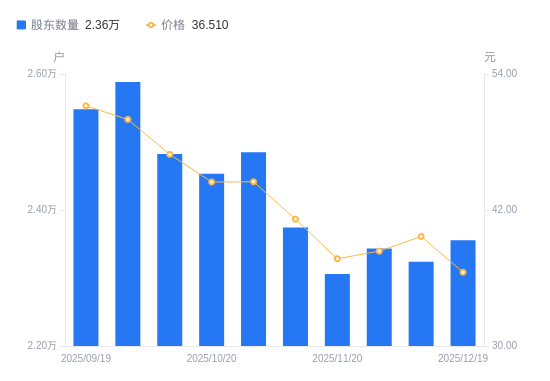 肇民科技A股股东户数增加317户增幅1.36%，流通A股户均持股9732.95股降幅1.35%，户均持股市值35.53万元降幅9.18%
