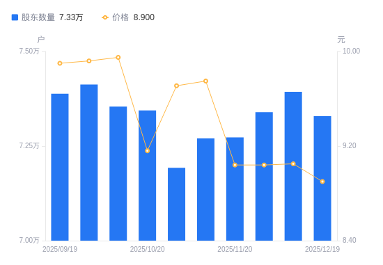 深天马AA股股东户数减少645户降幅0.87%，流通A股户均持股3.35万股增幅0.88%，户均持股市值29.84万元降幅0.79%
