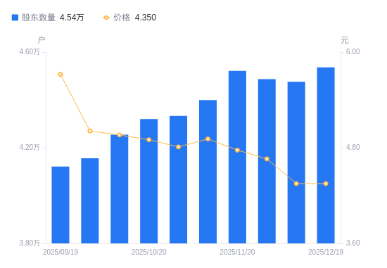 龙大美食A股股东户数增加604户增幅1.35%，流通A股户均持股2.37万股降幅1.33%，户均持股市值10.33万元降幅1.33%