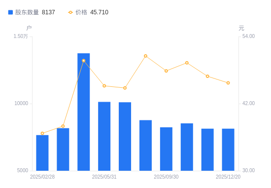 聚赛龙A股股东户数不变，流通A股户均持股3785.33股增幅0.00%，户均持股市值17.3万元降幅2.52%