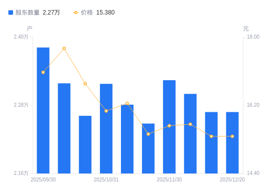 钱江摩托A股股东户数不变，流通A股户均持股2.03万股增幅0.00%，户均持股市值31.16万元增幅0.00%