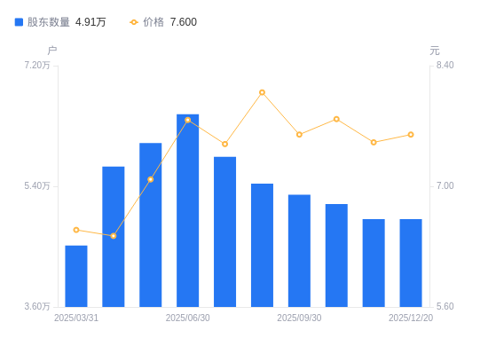 新北洋A股股东户数不变，流通A股户均持股1.59万股增幅0.00%，户均持股市值12.09万元增幅1.20%