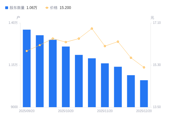 筑博设计A股股东户数减少300户降幅2.75%，流通A股户均持股1.07万股增幅2.83%，户均持股市值16.23万元增幅0.13%