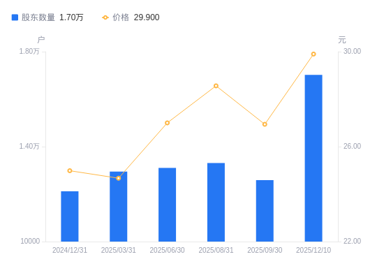 理工光科A股股东户数增加4434户增幅35.22%，流通A股户均持股7006.97股降幅26.05%，户均持股市值20.95万元降幅17.92%