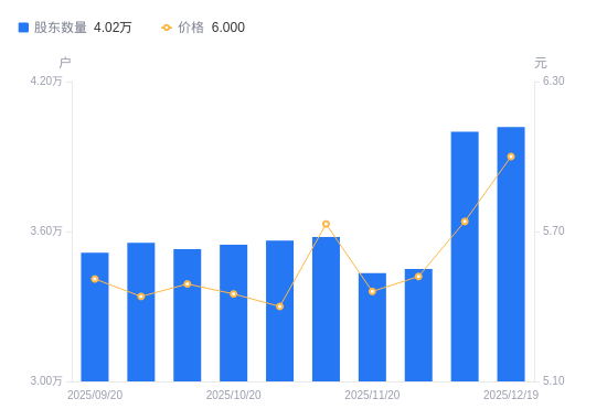 天虹股份A股股东户数增加191户增幅0.48%，流通A股户均持股2.91万股降幅0.48%，户均持股市值17.45万元增幅4.03%