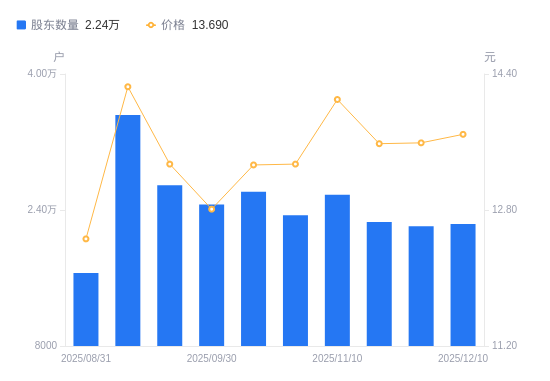 欧亚集团A股股东户数减少484户降幅2.14%，流通A股户均持股7032.5股增幅2.19%，户均持股市值9.56万元增幅2.27%