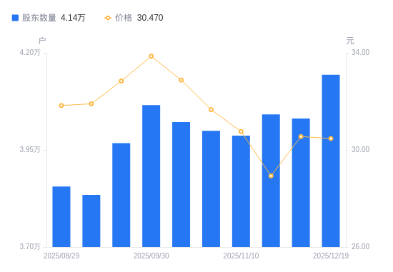 华阳集团A股股东户数增加1124户增幅2.79%，流通A股户均持股1.27万股降幅2.71%，户均持股市值38.59万元降幅2.97%