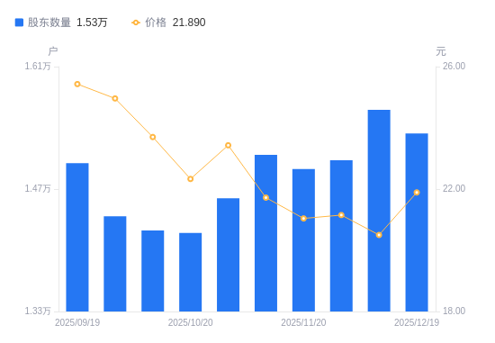 美好医疗A股股东户数减少271户降幅1.74%，流通A股户均持股2.43万股增幅1.77%，户均持股市值53.27万元增幅8.67%
