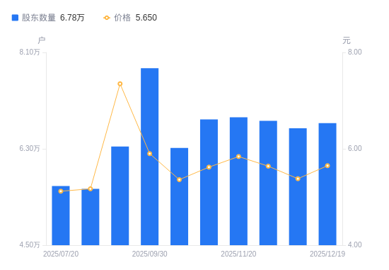 云南旅游A股股东户数增加968户增幅1.45%，流通A股户均持股1.45万股降幅1.43%，户均持股市值8.19万元增幅3.52%