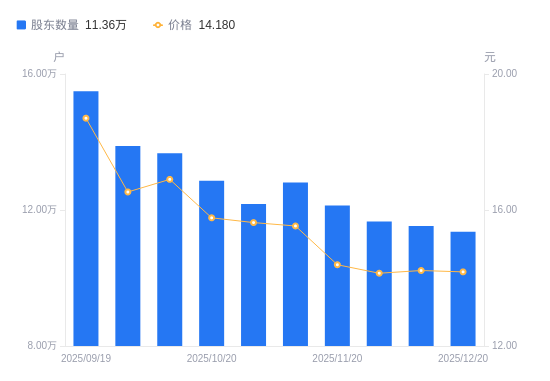 川润股份A股股东户数减少1663户降幅1.44%，流通A股户均持股3401.36股增幅1.46%，户均持股市值4.82万元增幅1.18%