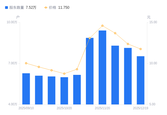 东岳硅材A股股东户数减少6050户降幅7.44%，流通A股户均持股1.59万股增幅8.04%，户均持股市值18.74万元增幅2.63%