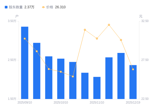 泰和科技A股股东户数减少3123户降幅11.64%，流通A股户均持股5773.55股增幅13.17%，户均持股市值15.19万元降幅1.01%