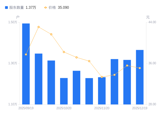 航天南湖A股股东户数增加485户增幅3.68%，流通A股户均持股6359.13股降幅3.55%，户均持股市值22.31万元降幅4.88%