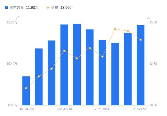 西藏珠峰A股股东户数增加2946户增幅2.54%，流通A股户均持股7683.47股降幅2.48%，户均持股市值10.73万元降幅6.04%