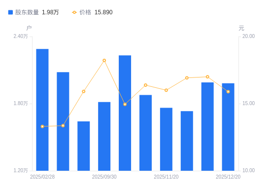 横店影视A股股东户数减少73户降幅0.37%，流通A股户均持股3.2万股增幅0.37%，户均持股市值50.83万元降幅6.19%