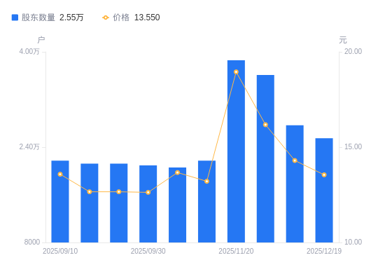 晨光新材A股股东户数减少2185户降幅7.90%，流通A股户均持股1.22万股增幅8.57%，户均持股市值16.56万元增幅2.88%
