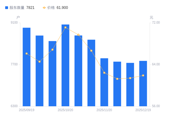博科测试A股股东户数增加67户增幅0.86%，流通A股户均持股1882.66股降幅0.86%，户均持股市值11.65万元降幅0.03%
