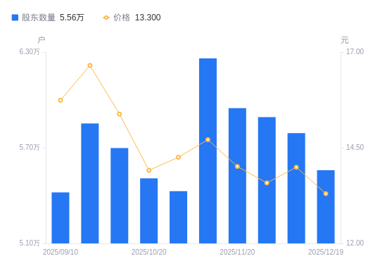 汉宇集团A股股东户数减少2332户降幅4.03%，流通A股户均持股7682.85股增幅4.20%，户均持股市值10.22万元降幅0.94%