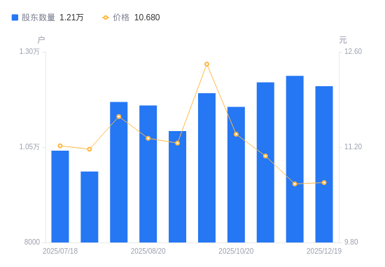 镇海股份A股股东户数减少270户降幅2.18%，流通A股户均持股1.97万股增幅2.23%，户均持股市值21.07万元增幅2.42%