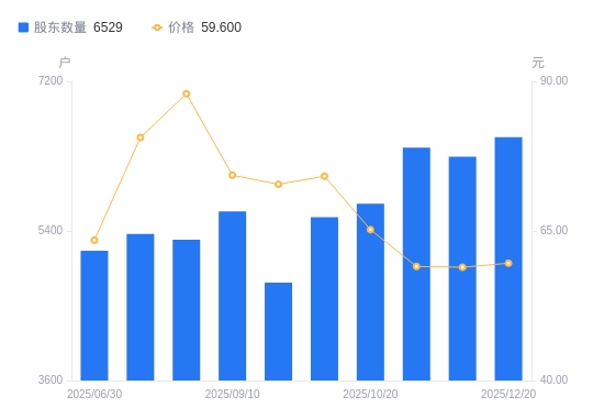 安杰思A股股东户数增加235户增幅3.73%，流通A股户均持股6365.4股降幅3.60%，户均持股市值37.94万元降幅2.50%