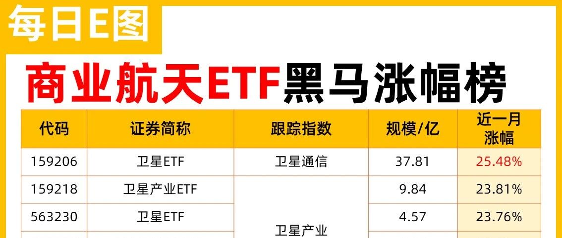 商业航天哪家强？ETF黑马涨幅榜出炉！