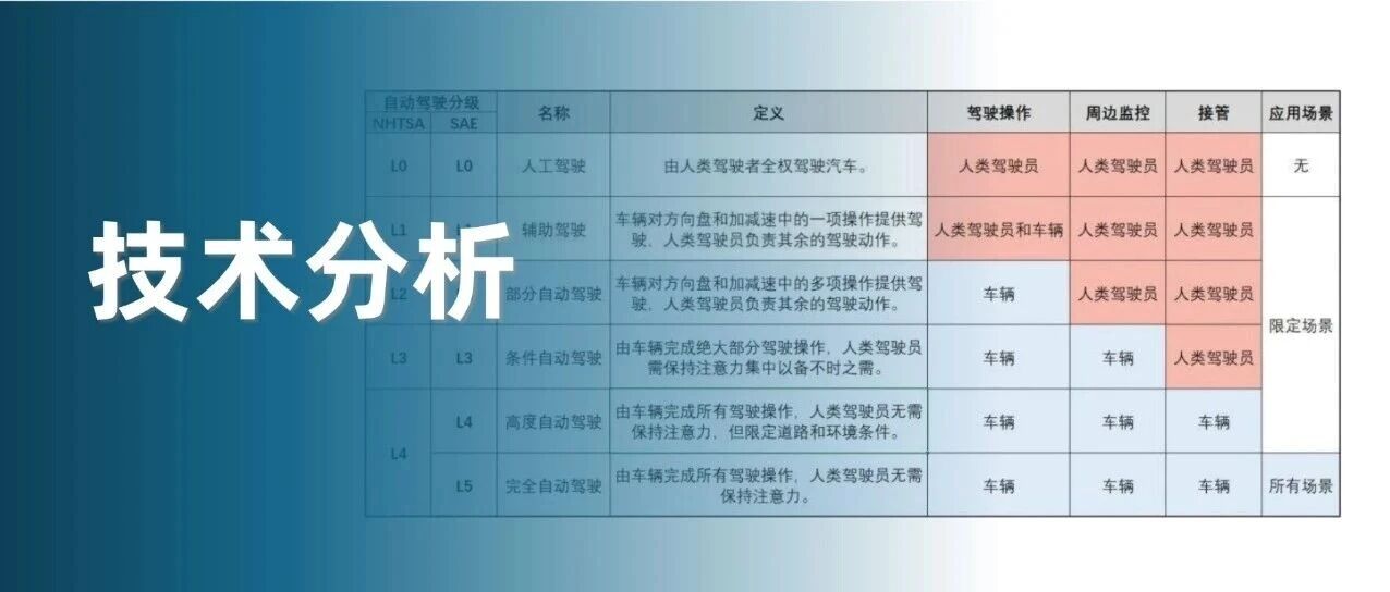 2026 年，中国L2、L3、L4 将走向三条完全不同的路