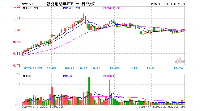 智能电动车ETF（516380）开盘涨0.00%，重仓股宁德时代跌0.01%，比亚迪跌0.01%