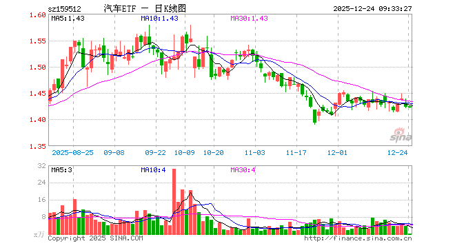 汽车ETF（159512）开盘涨0.07%，重仓股赛力斯跌0.18%，江淮汽车跌0.10%