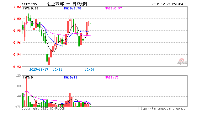创业综指ETF西部利得（159295）开盘跌0.30%，重仓股宁德时代跌0.01%，中际旭创涨1.07%