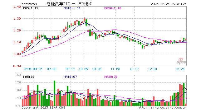 智能汽车ETF（515250）开盘跌0.09%，重仓股立讯精密涨0.22%，芯原股份跌0.32%