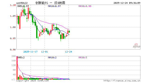 创业板新能源ETF富国（159122）开盘涨0.00%，重仓股阳光电源跌1.12%，宁德时代跌0.01%