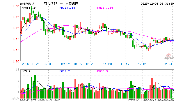 券商ETF（159842）开盘涨0.00%，重仓股东方财富跌0.30%，中信证券跌0.07%