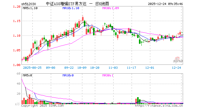 中证A50增强ETF易方达（512030）开盘跌0.09%，重仓股宁德时代跌0.01%，贵州茅台跌0.20%
