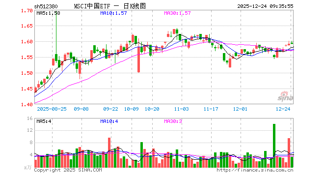 MSCI中国ETF（512380）开盘涨0.25%，重仓股贵州茅台跌0.20%，宁德时代跌0.01%