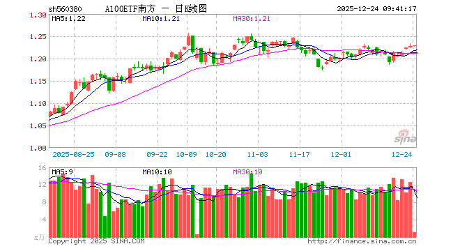 A100ETF南方（560380）开盘涨0.00%，重仓股宁德时代跌0.01%，贵州茅台跌0.20%