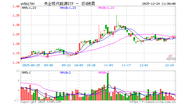 央企现代能源ETF（561790）涨0.16%，半日成交额32.60万元
