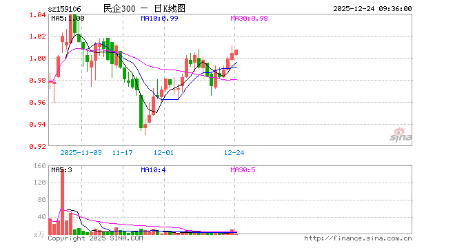 民企300ETF（159106）开盘跌0.20%，重仓股宁德时代跌0.01%，美的集团跌0.28%