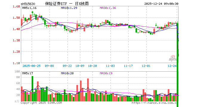 12月23日保险证券ETF（515630）份额增加50.00万份，最新份额3.62亿份，最新规模5.24亿元