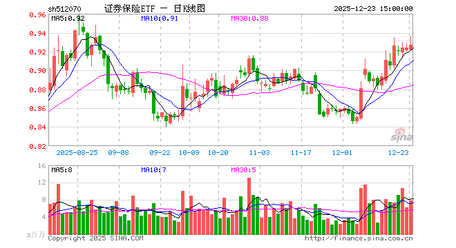 12月23日证券保险ETF（512070）份额增加6800.00万份，最新份额193.04亿份，最新规模178.99亿元