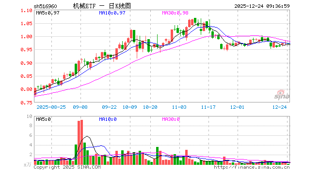 机械ETF（516960）开盘跌0.41%，重仓股宁德时代跌0.01%，阳光电源跌1.12%